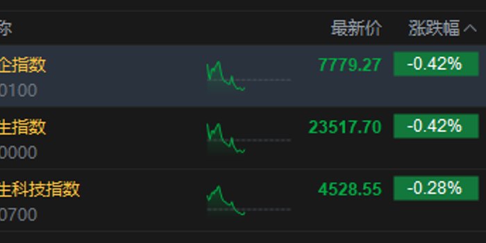 港股午评：恒指跌0.42% 科指跌0.28% PCB概念、芯片股低迷 快手跌超9%