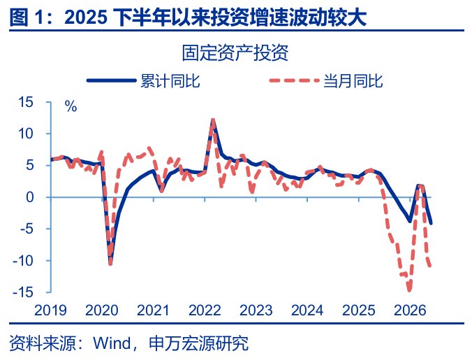 投资“再失速”，开始or尾声